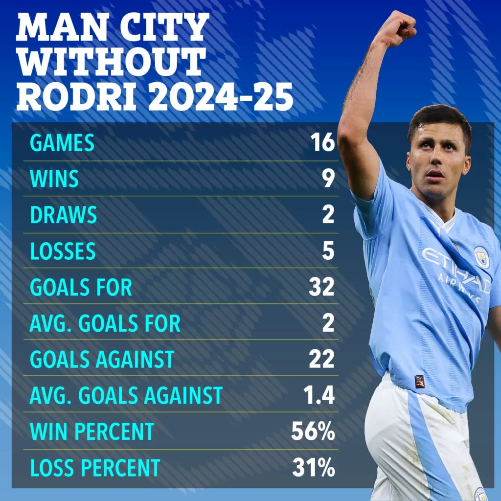 manchwester stats rodri